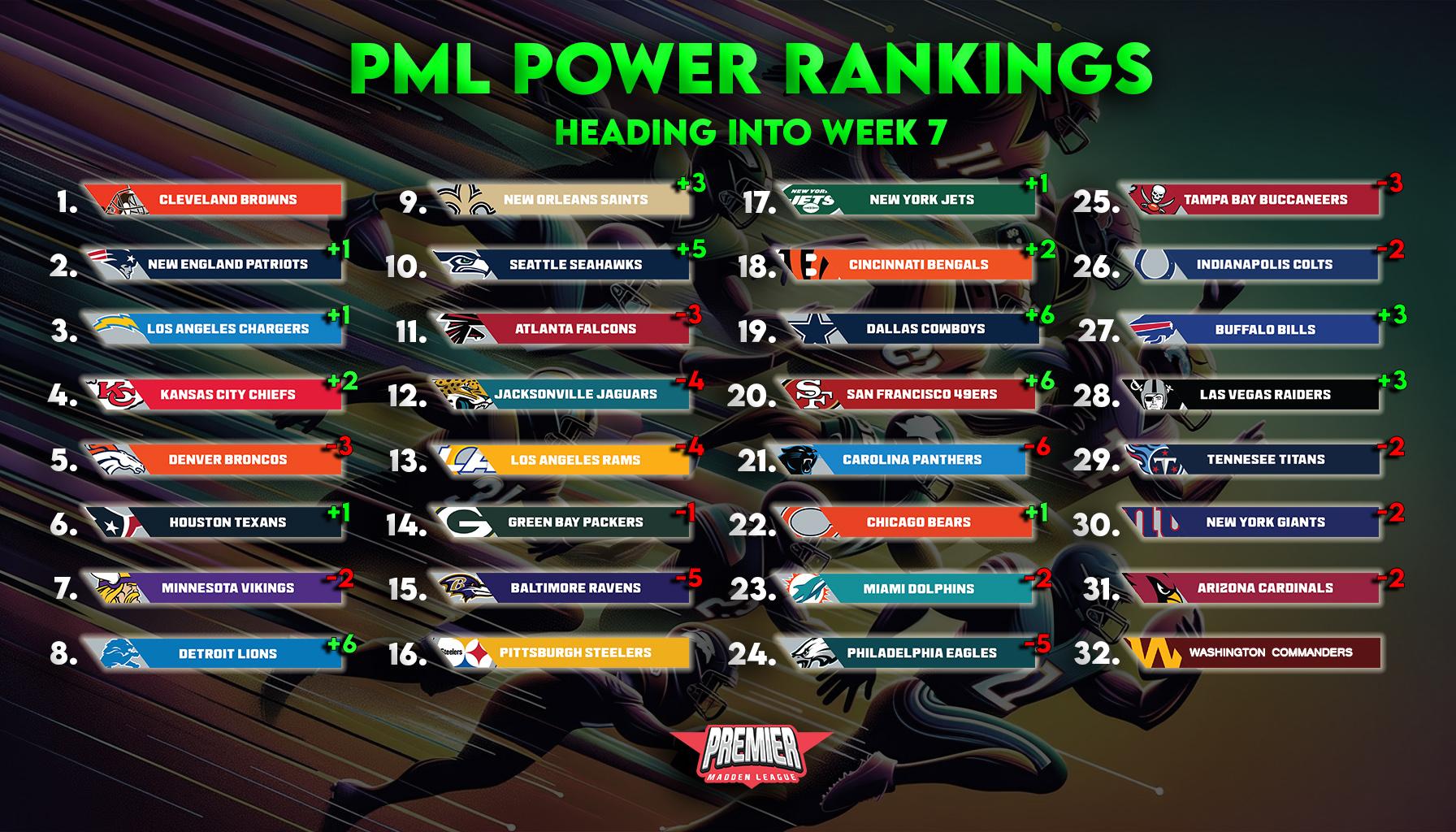 Power Rankings S03W07: Down Go The Defending Super Bowl Champs ...