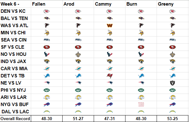 PML Week 6 Pick Ems’ – Premier Madden League